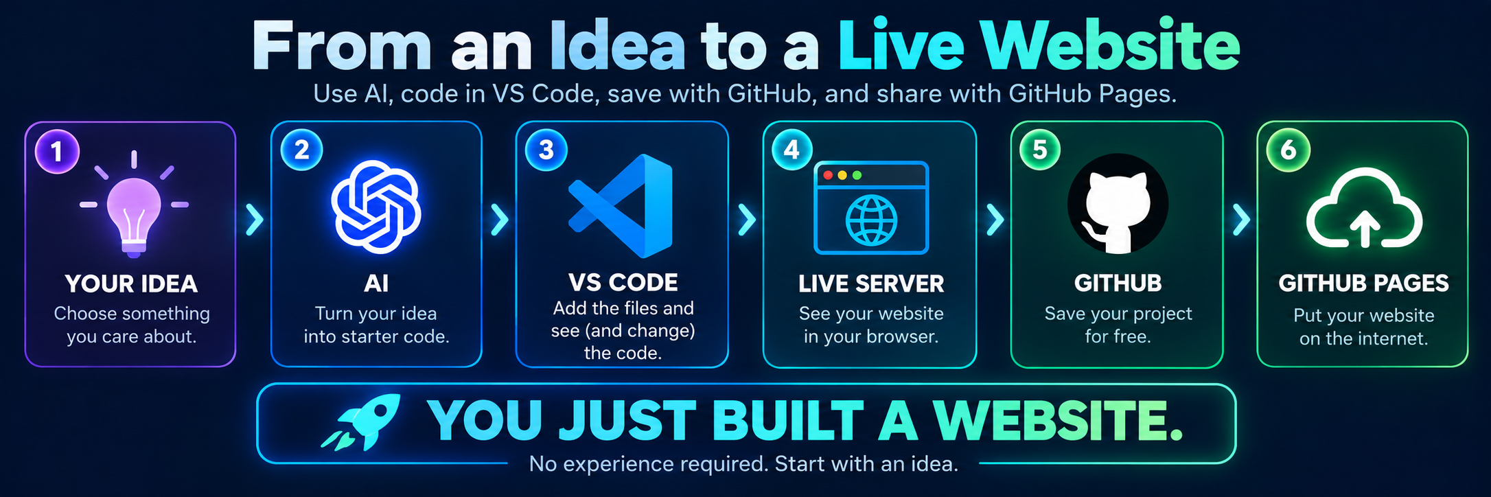 Website creation workflow showing an idea moving through AI, VS Code, Live Server, GitHub, and GitHub Pages to become a live website.